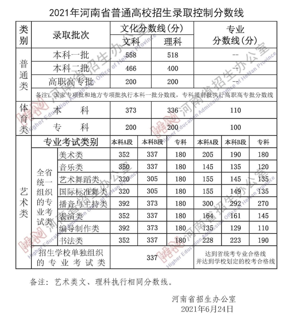 2021郑州经贸学院艺术类录取分数线是多少（含各专业分数线）