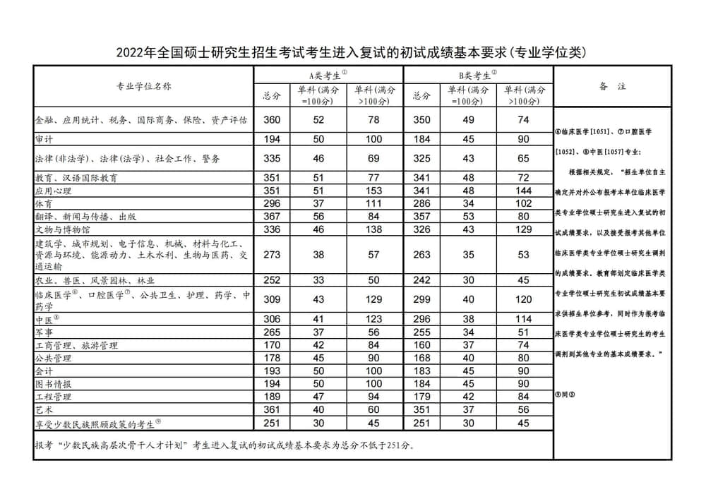 2022华北水利水电大学考研分数线