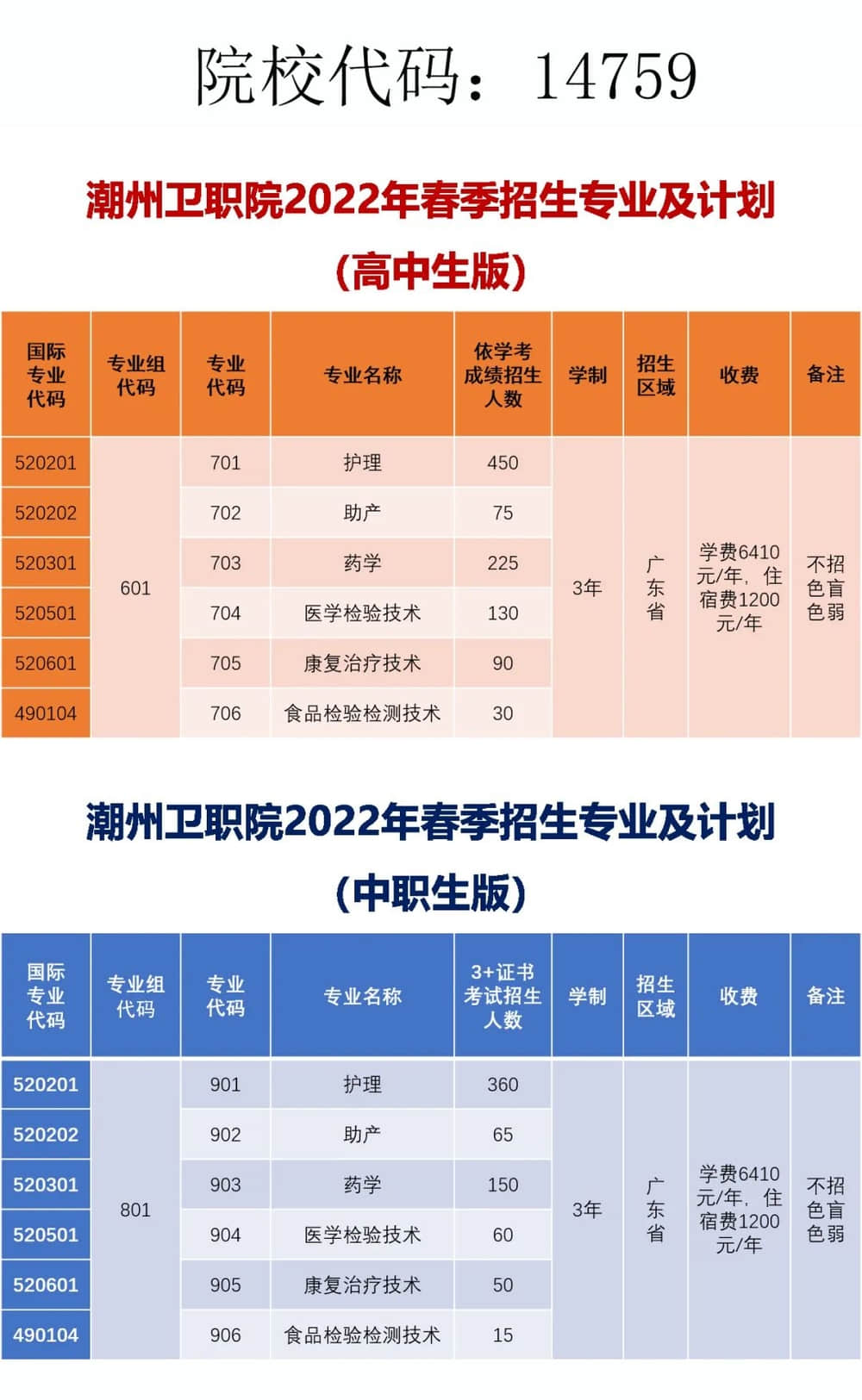 2022年广东潮州卫生健康职业学院春季高考招生学费多少钱一年-各专业收费标准