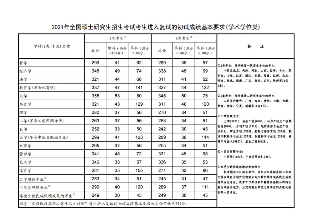 2022蚌埠医学院研究生分数线一览表（含2020-2021历年复试）