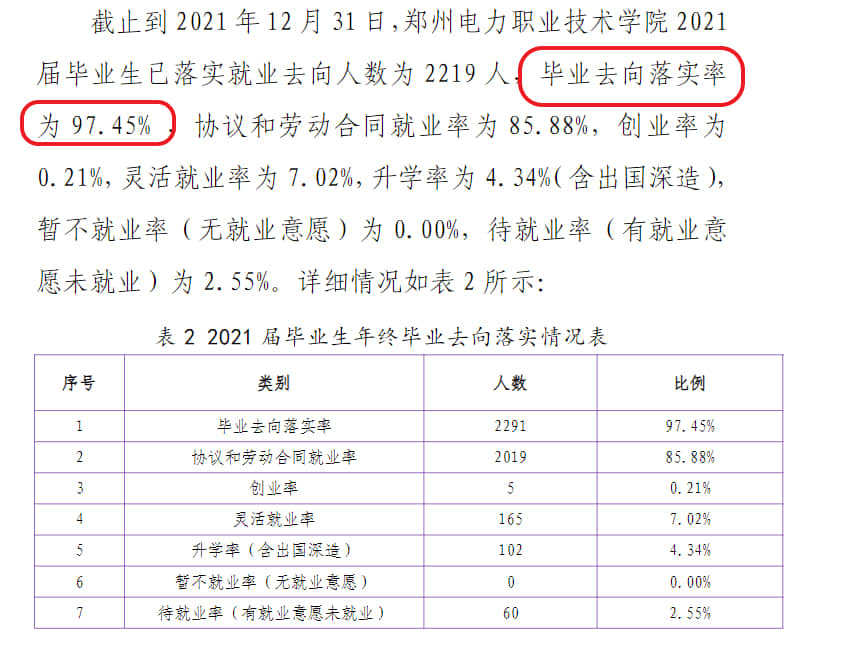 郑州电力职业技术学院就业率及就业前景怎么样（含2021届就业质量报告）