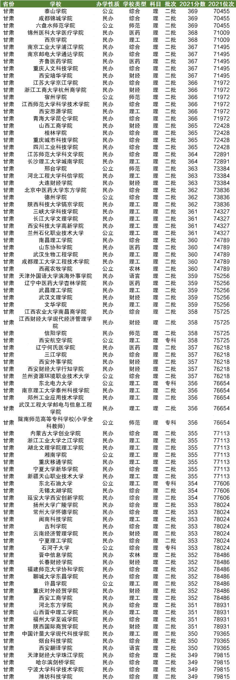 甘肃高考排名对应学校-甘肃高考位次对应大学院校（2022年参考）
