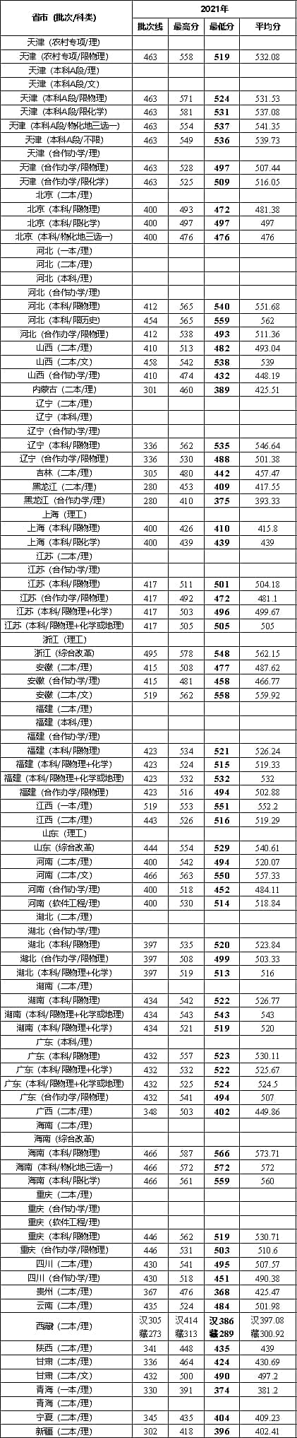 2021天津城建大学中外合作办学分数线（含2019-2020历年）