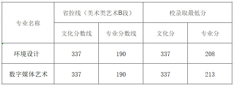 2021黄河交通学院艺术类分数线是多少分（含各专业录取分数线）