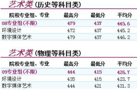 2021南京理工大学泰州科技学院艺术类分数线是多少分（含各专业录取分数线）
