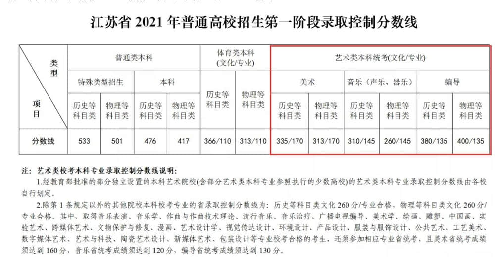 2021南京理工大学泰州科技学院艺术类分数线是多少分（含各专业录取分数线）
