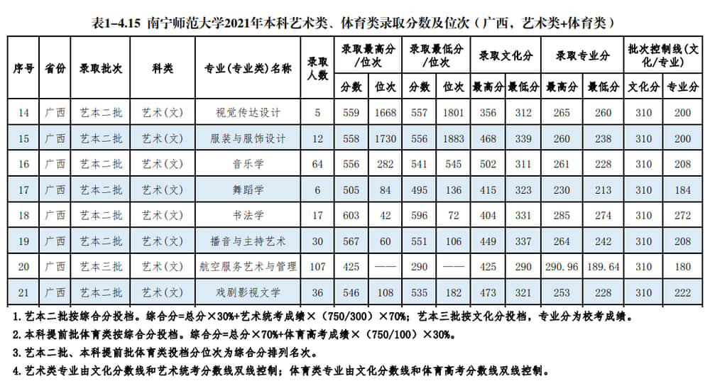 2021南宁师范大学艺术类分数线是多少分（含各专业录取分数线）