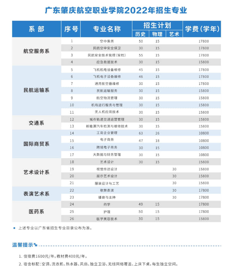2022广东肇庆航空职业学院招生计划-各专业招生人数是多少