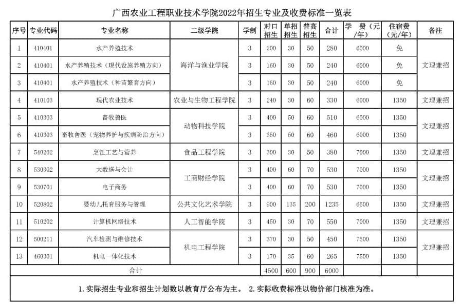 2022广西农业工程职业技术学院招生计划-各专业招生人数是多少