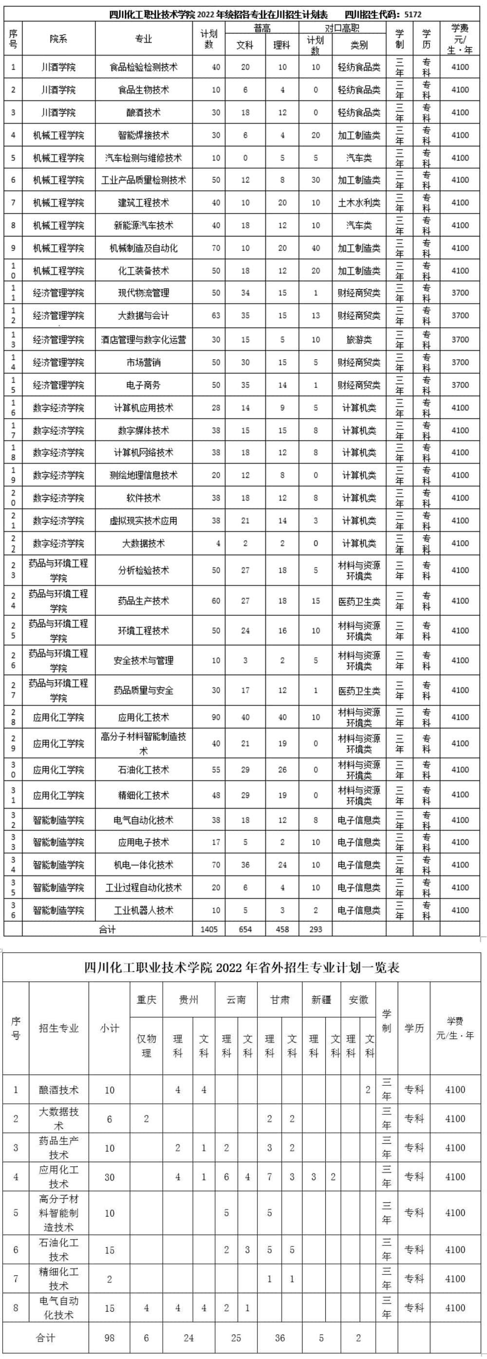 2022四川化工职业技术学院招生计划-各专业招生人数是多少