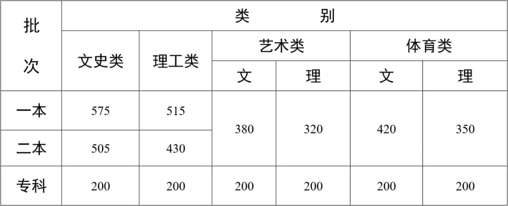 2022年云南高考二本分数线（文科+理科）