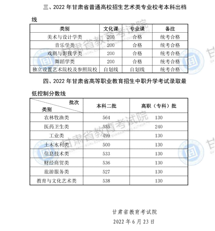 2022甘肃高考分数线一览表（一本、二本、专科）