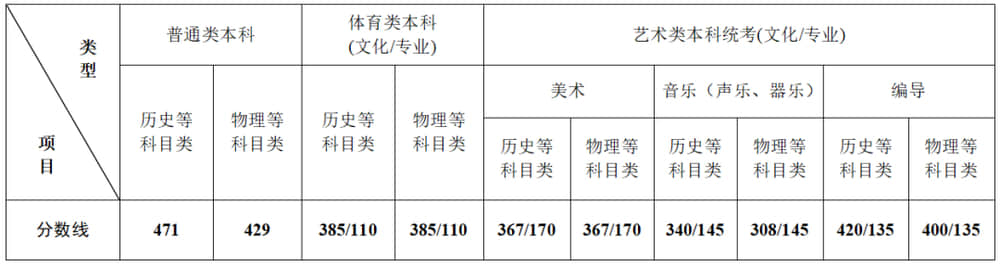2022江苏高考分数线一览表