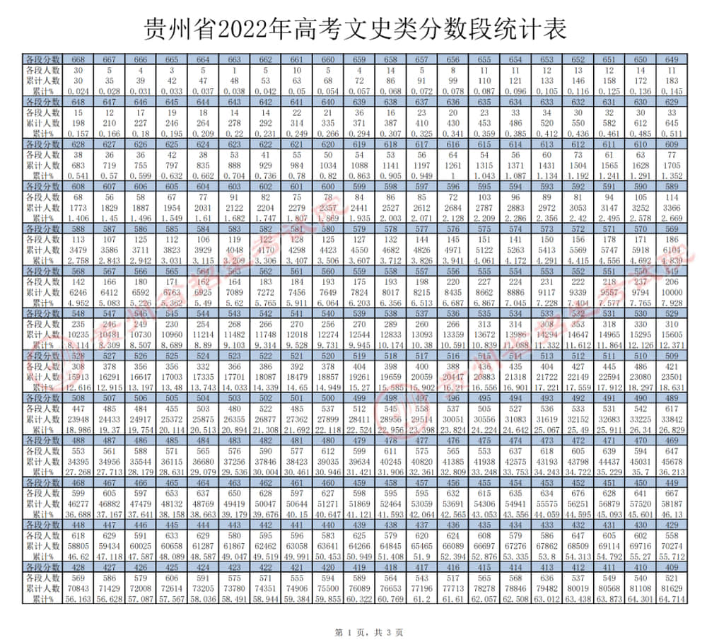 2022贵州高考一分一段表（文科）