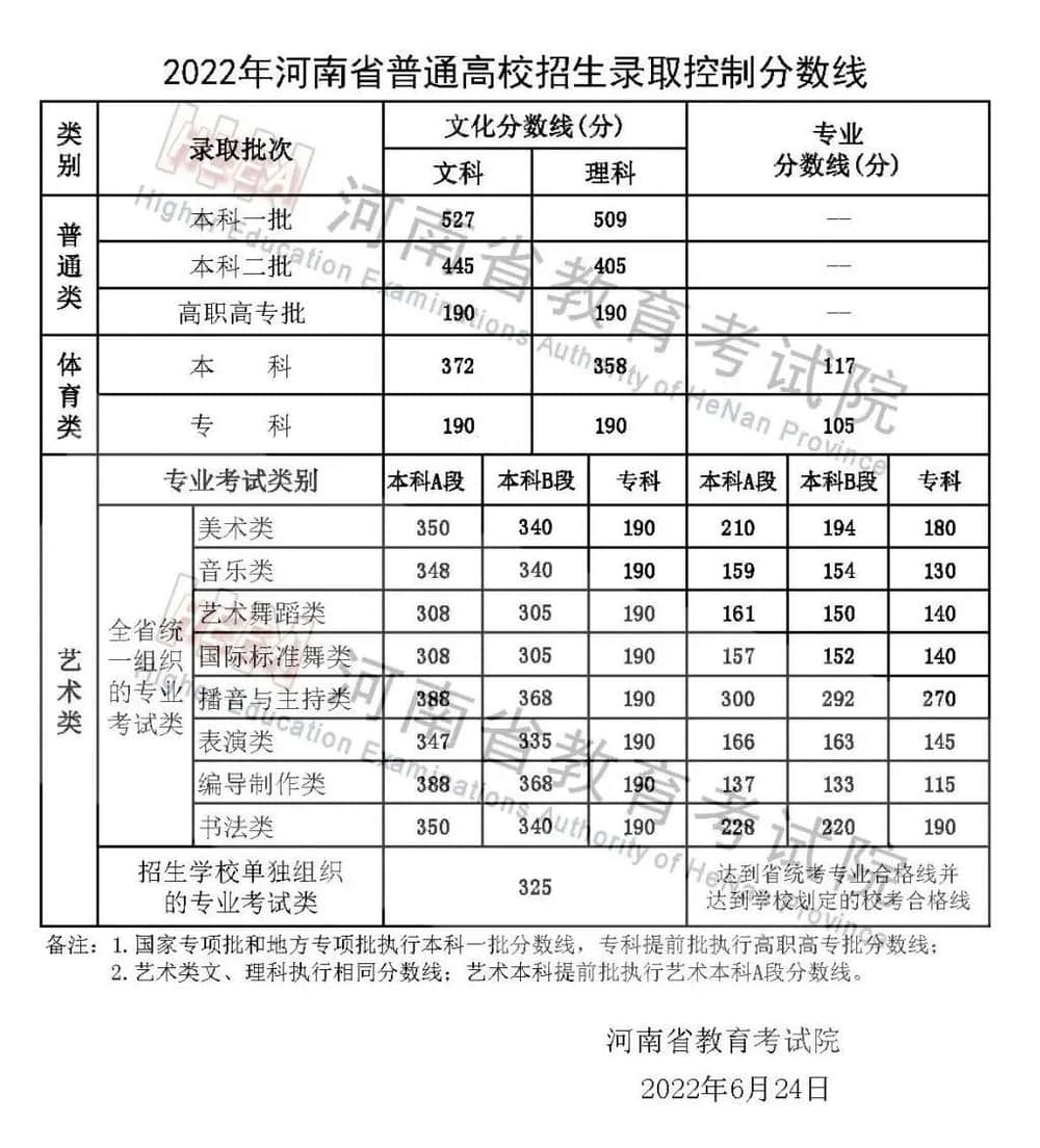 2022河南高考专科分数线（理科+文科）