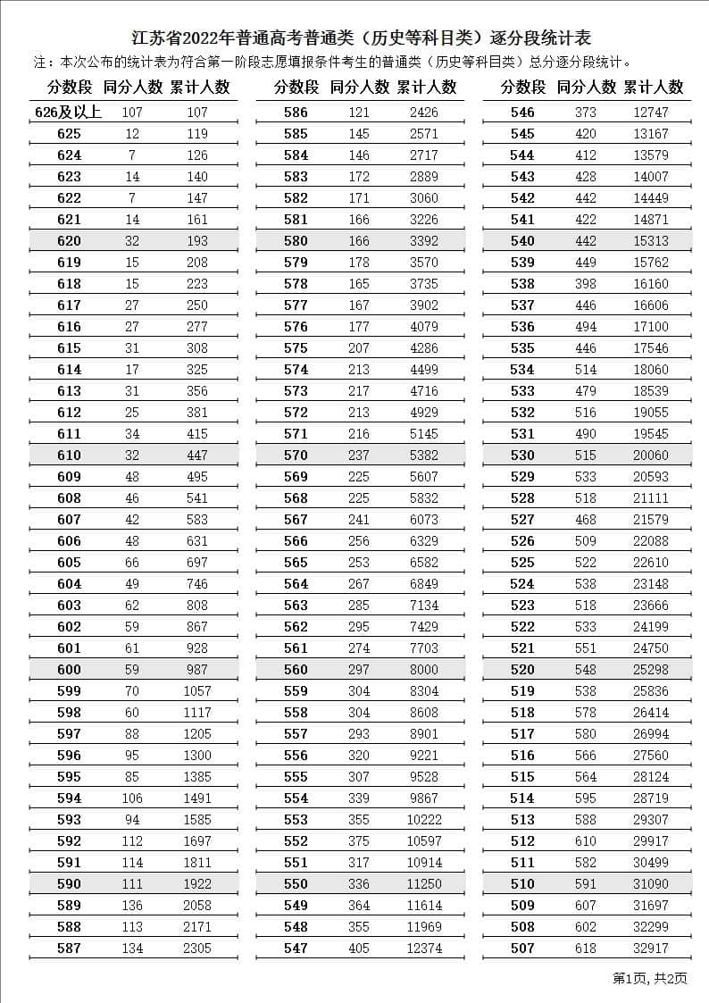 2022江苏高考一分一段表（历史）