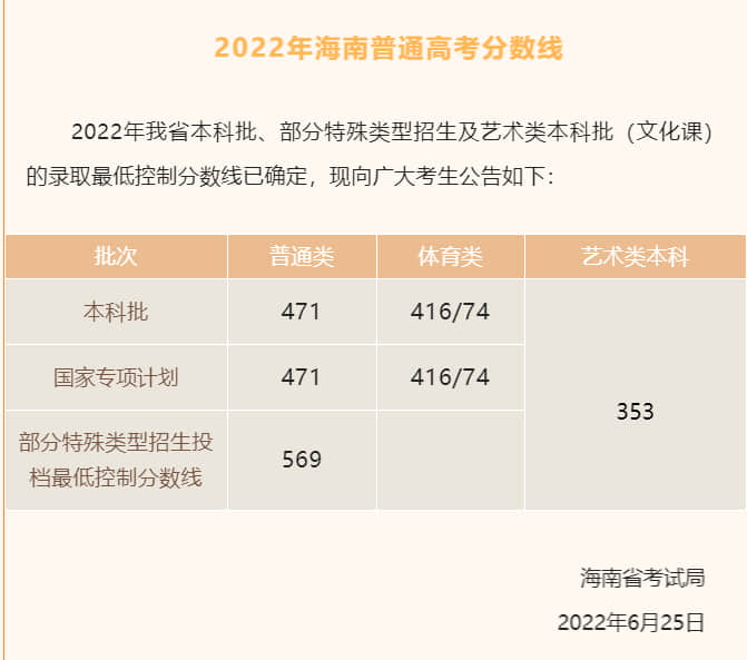 2022海南高考分数线一览表（本科）
