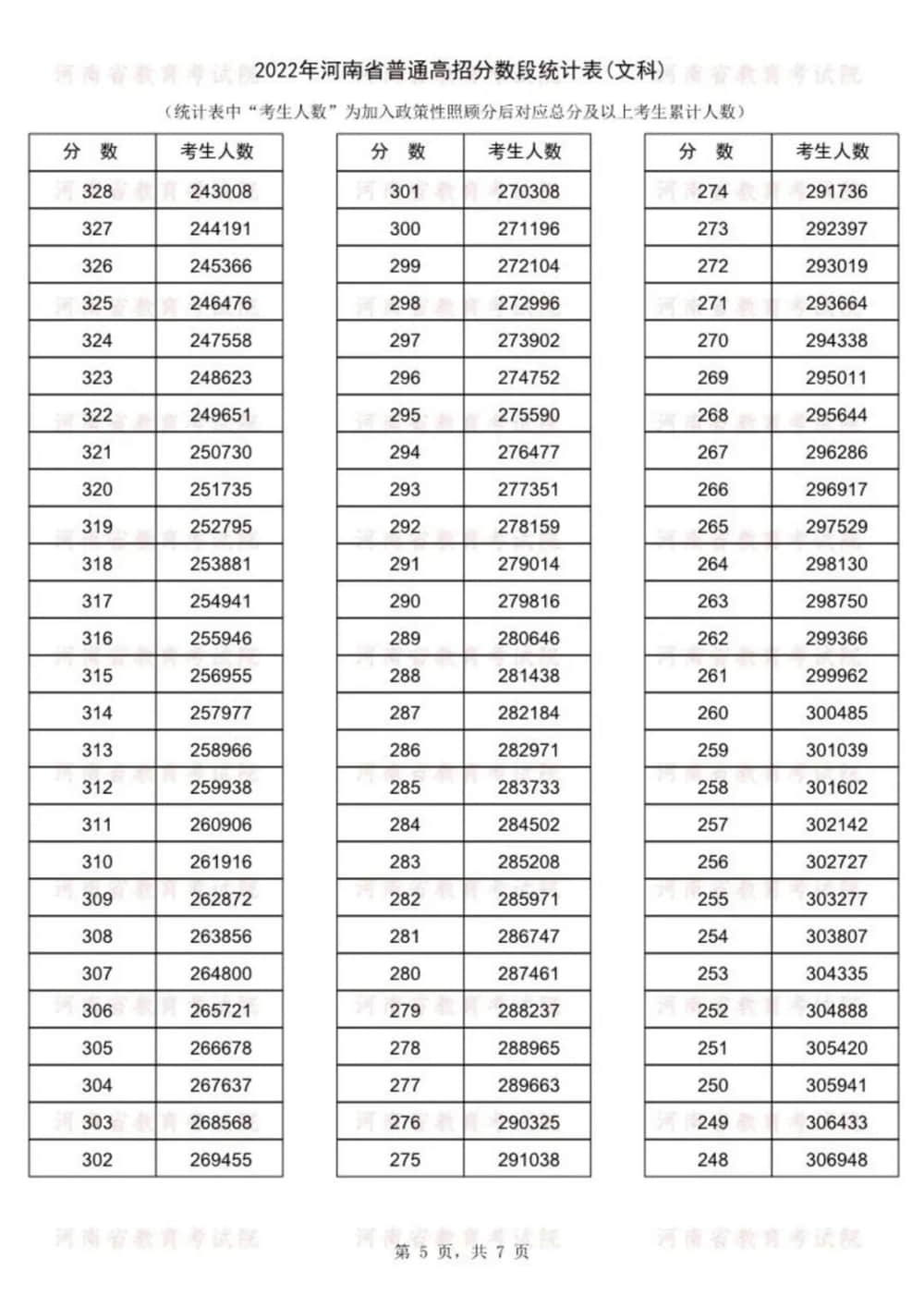 2022河南高考一分一段表（文科）
