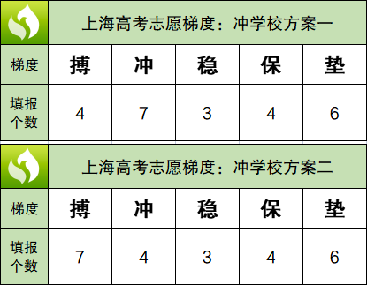上海高考24个平行志愿怎么填？本科平行志愿怎么冲稳保？