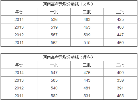 2015年河南高考分数线已公布一本文513理529