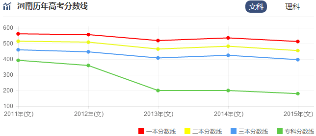2016年河南高考录取分数线预测