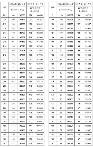 2017湖南高考理科一分一段表