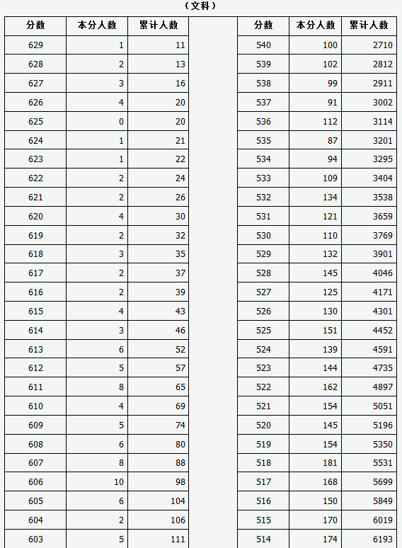 2017山西高考一分一段表