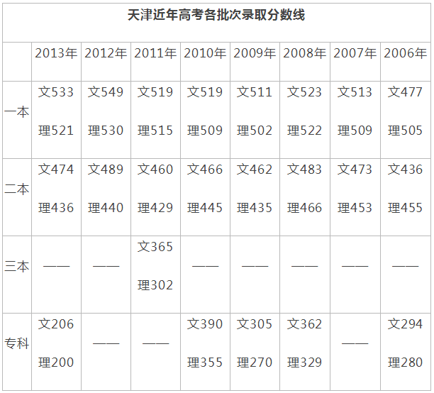 2015年天津高考成绩查询时间定为6月23日