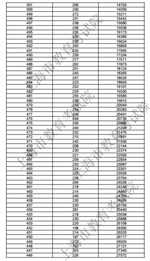 2018年上海高考一分一段表 成绩排名【最新公布】