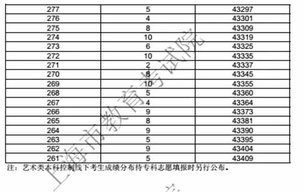 2018年上海高考一分一段表 成绩排名【最新公布】