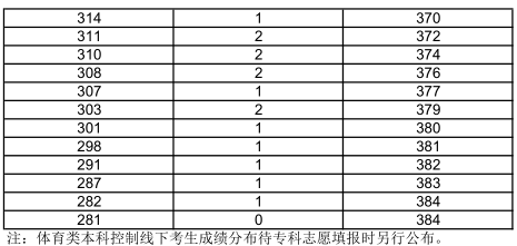 2017上海高考体育一分一段表