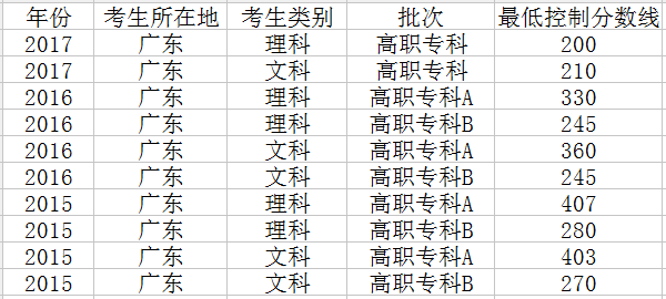 2018年广东高考分数线预测 文理科录取分数线预测