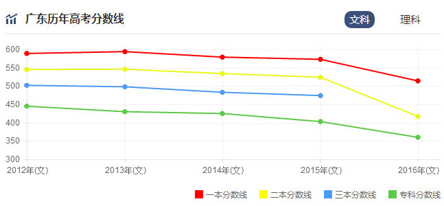 2017广东高考分数线走势