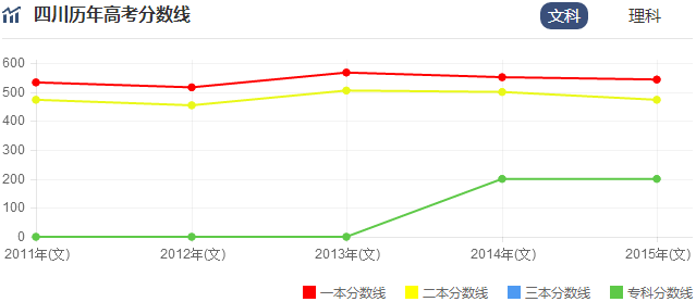 2016年四川高考录取分数线预测