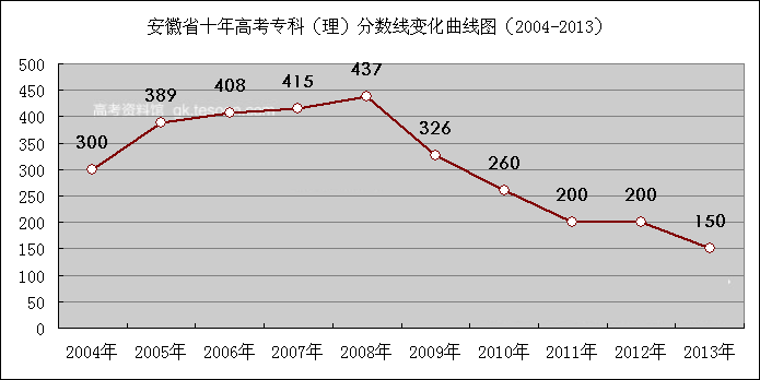 2004-2013最近十年安徽历年高考录取分数线
