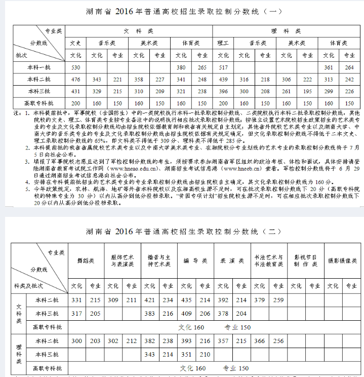 2016年湖南高考专科录取分数线已公布：文史200分，理工200分