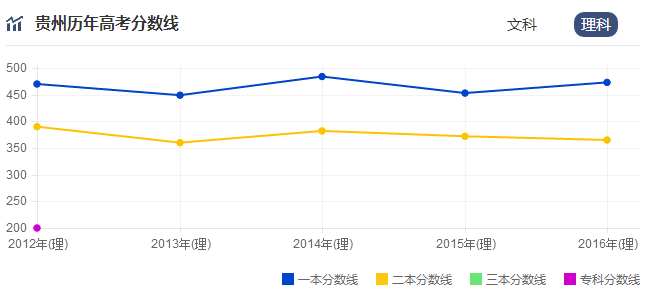 2017贵州高考分数线走势