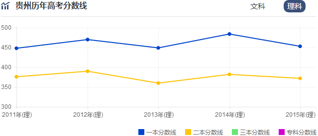 2016年贵州高考录取分数线预测