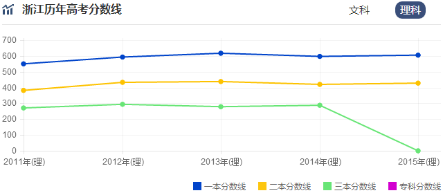 2016年浙江高考录取分数线预测