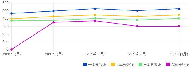 2016年云南高考录取分数线汇总