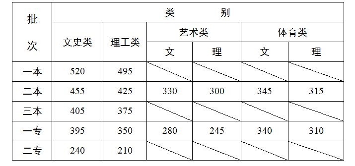 2014年云南高考录取分数线预测