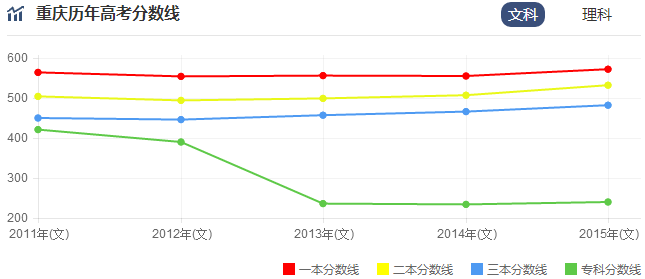 2016年重庆高考录取分数线预测