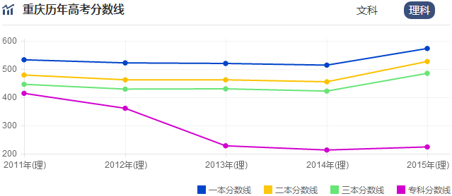 2016年重庆高考录取分数线预测