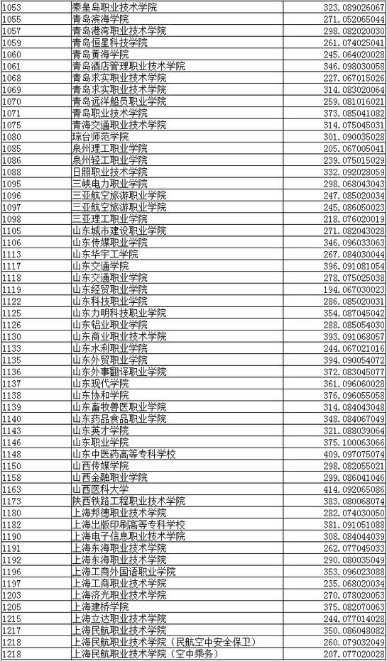 2016年辽宁高考投档线:专科高校投档线(文科)