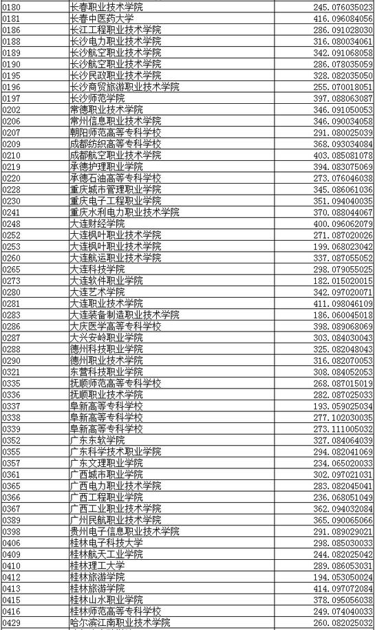2016年辽宁高考投档线:专科高校投档线(文科)