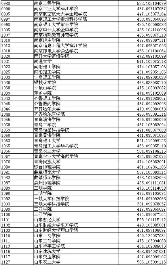 2016年辽宁高考投档线:二本高校投档线(文科)