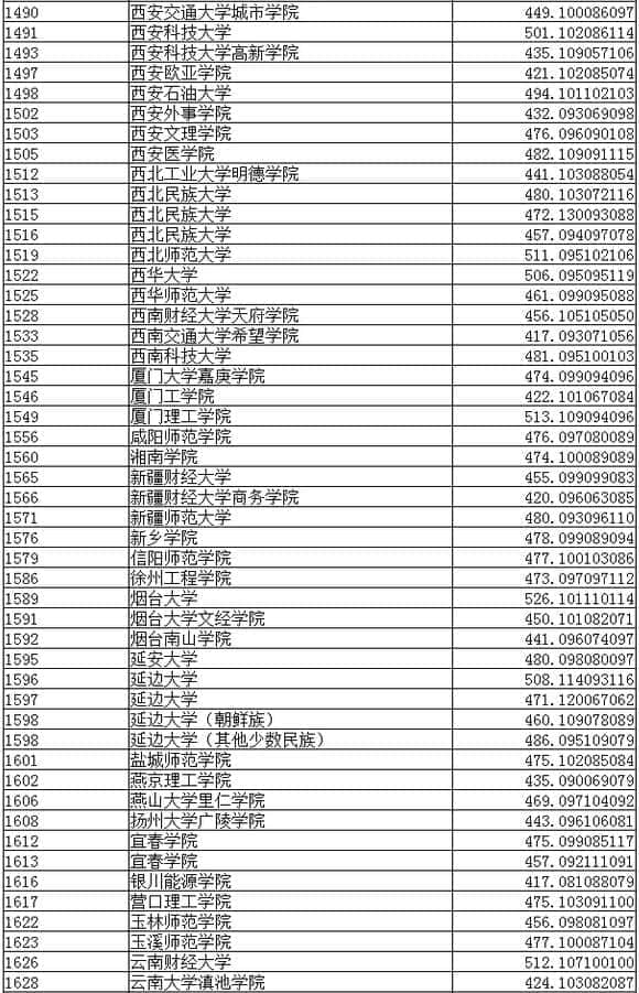 2016年辽宁高考投档线:二本高校投档线(文科)