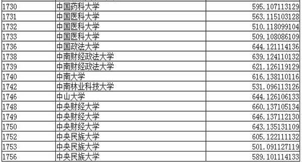 2016年辽宁高考投档线:一本高校投档线(理科)