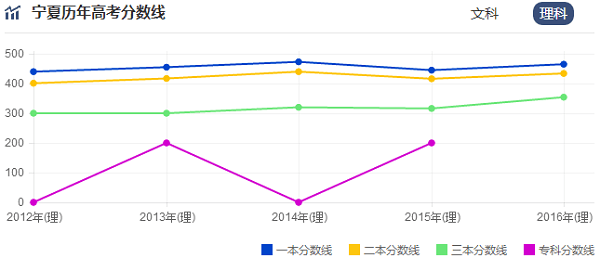 2017年宁夏高考录取分数线预测