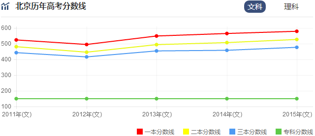 2016年北京高考录取分数线预测